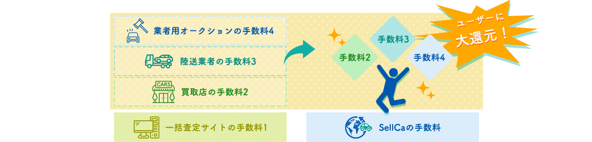 革新的!中間業者大幅スキップ