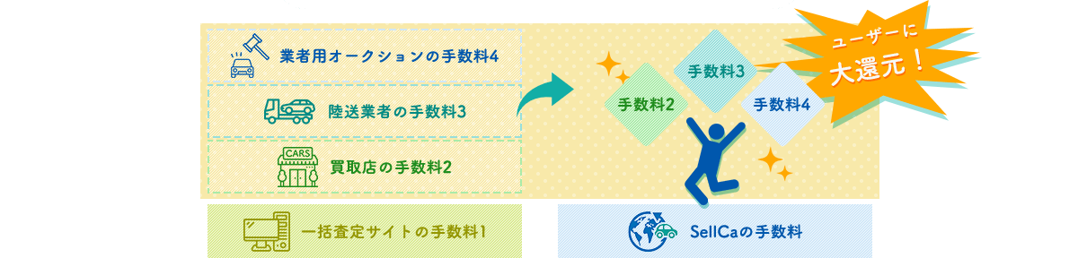 革新的！中間業者大幅スキップ