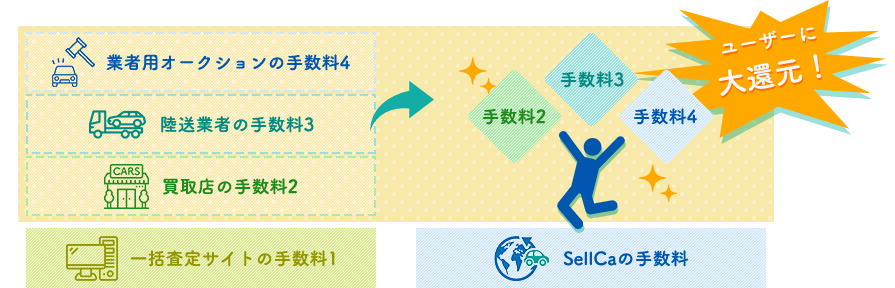 革新的!中間業者大幅スキップ