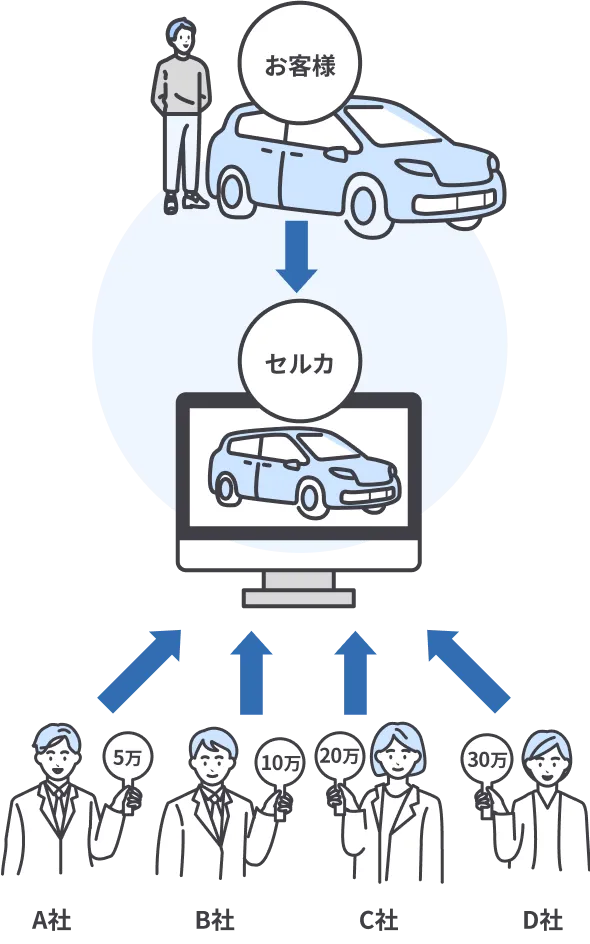 連絡・査定はセルカのみで最大7,000社があなたの車に値付け！