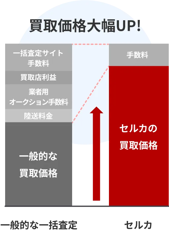 通常の車買取ではかかる中間業者の手数料がかからない