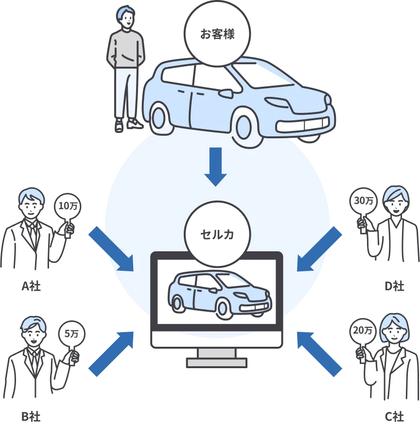 連絡・査定はセルカのみで、最大7,000社があなたの車に値付け!