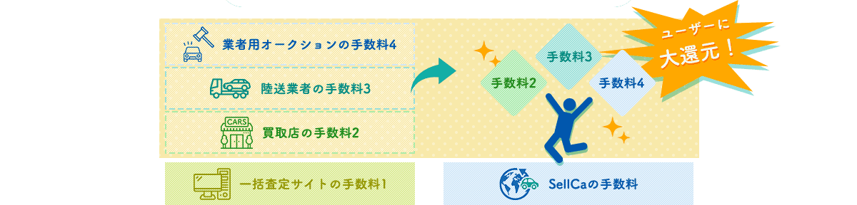 元中古車買取営業マンが教えます 一般の方が知らないオートオークション会場の仕組み 愛車買取りオークションsellca Sellcaの中古車査定