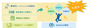 革新的!中間業者大幅スキップ