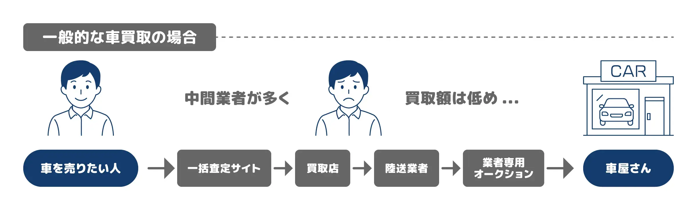 一般的な中古車流通フロー
