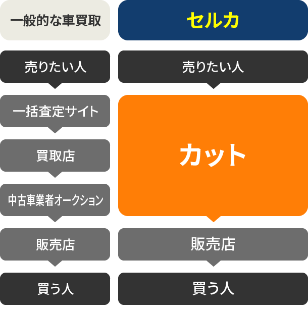 中間業者を省いて大幅コストカット