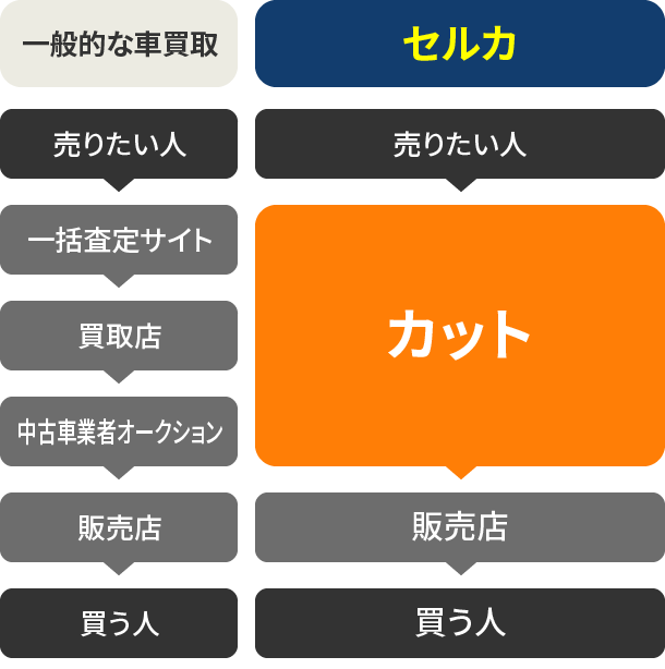 中間業者を省いて大幅コストカット