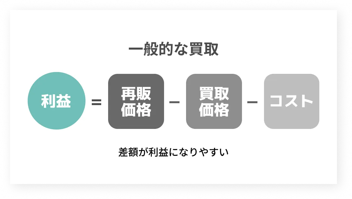 一般的な買取。差額が利益になりやすい