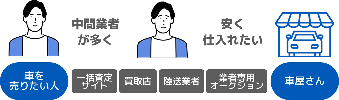 一般的な車買取の場合。中間業者が多く、安く仕入れたい